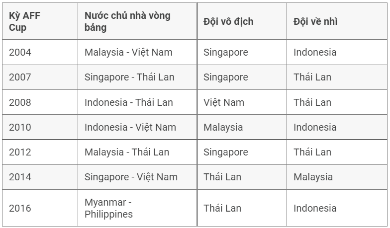 Danh sách các nước chủ nhà giải AFF Cup từ 2004 trở đi 