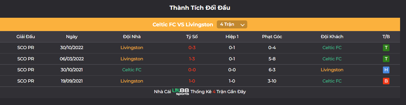 Thành tích đối đầu của 2 đội được thống kê trên UK88