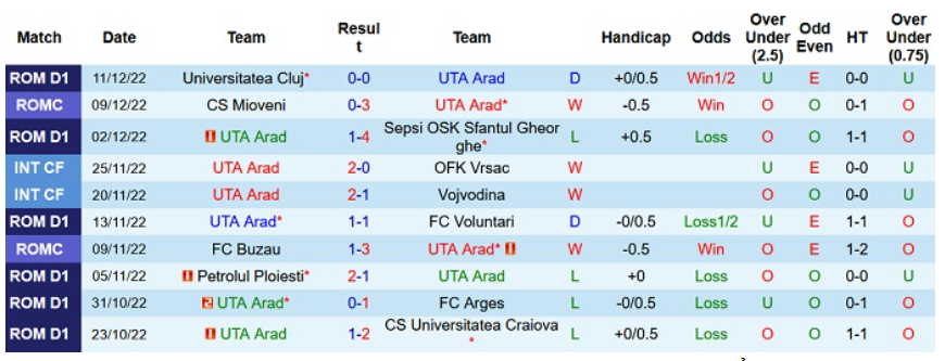 Nhận định, soi kèo UTA Arad vs Rapid Bucuresti, 1h30 ngày 19/12