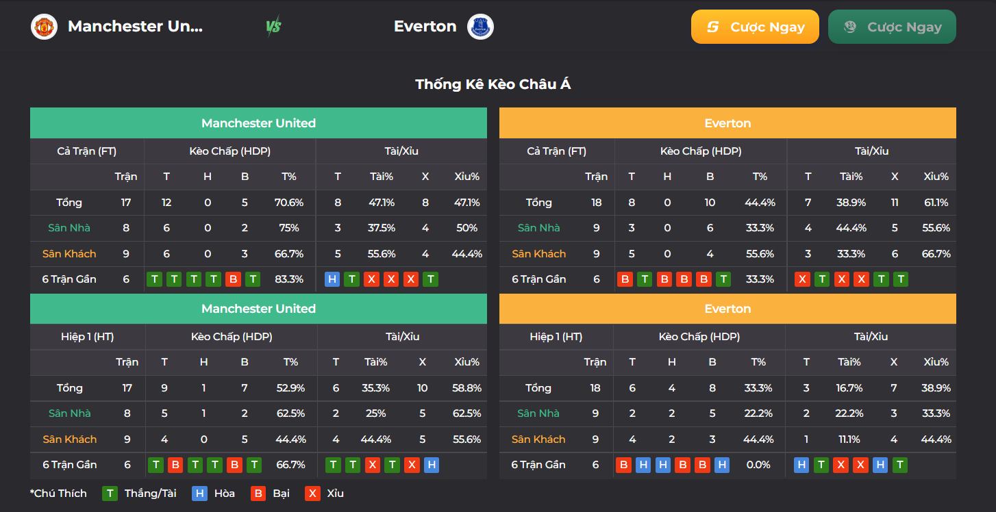 Thống kê kèo Châu Á giữa trận MU vs Everton trên nhà cái UK88